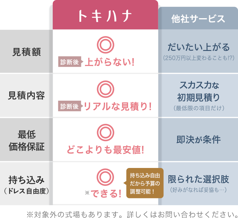 トキハナが選ばれる理由